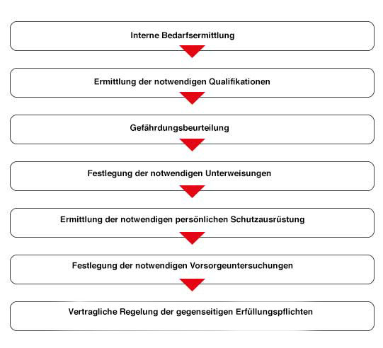 Bedarfsermittlung