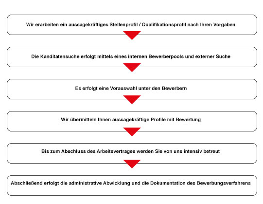 Personalvermittlung